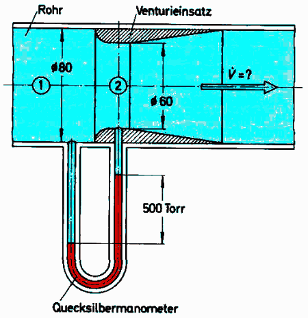 Aufgabe 4 Zur Messung der Durchflussmenge in einem Rohr wird eine Verengungsstelle eingebaut und der Druckabfall gegenüber dem freien Rohr gemessen
