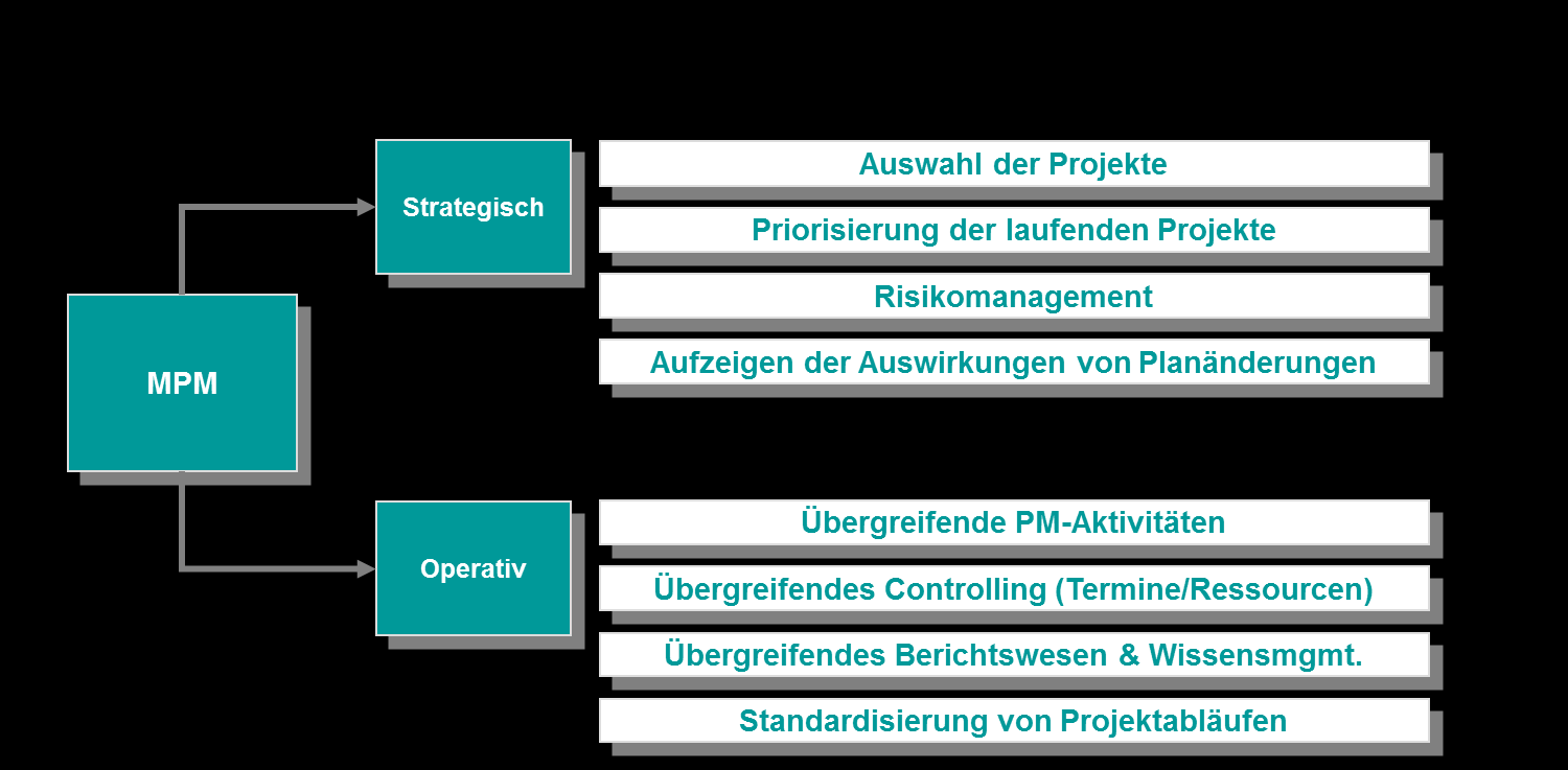 Zentrale Aufgaben des