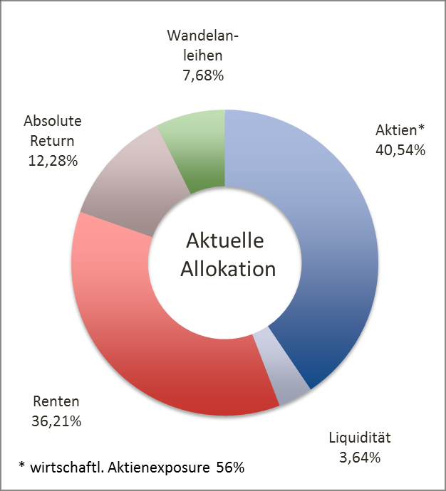 AKTUELLE PORTFOLIO STRUKTUR Beschreibung Der Fonds wird als ausgewogener, vermögensverwaltender Fonds geführt und kann hierzu in verschiedene Assetklassen wie z.b. Aktien, Renten oder Rohstoffe investieren.