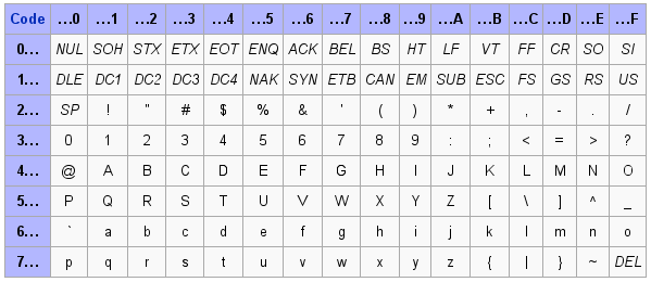 Textkodierung - ASCII und ISO-8859 ASCII: Codetabelle SP = Leerzeichen, CR = carriage-return, LF =