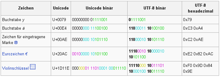 Textkodierung - Unicode UTF-8 effiziente Kodierung von westlichen Unicode-Texten Zeichen werden mit