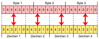 Textkodierung - base64-kodierung base64-kodierung: Gruppieren der Bits drei 8-bit Zeichen, re-gruppiert als vier 6-bit Blöcke Zuordnung des jeweiligen