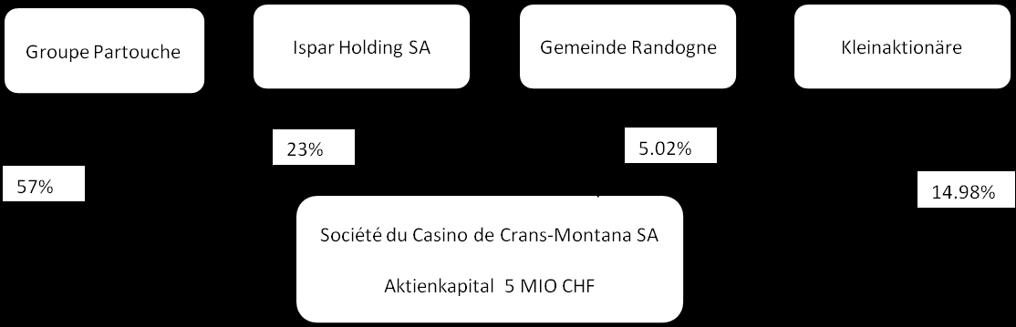 CRANS-MONTANA Betriebskonzessionärin Société du Casino de Crans-Montana SA Konzessionstyp B Spieltische 7 Geldspielautomaten 140 Bilanz 31.12.