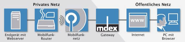 4. Einrichtung des MDEX-Dienstes Der Dienst mdexfixed.