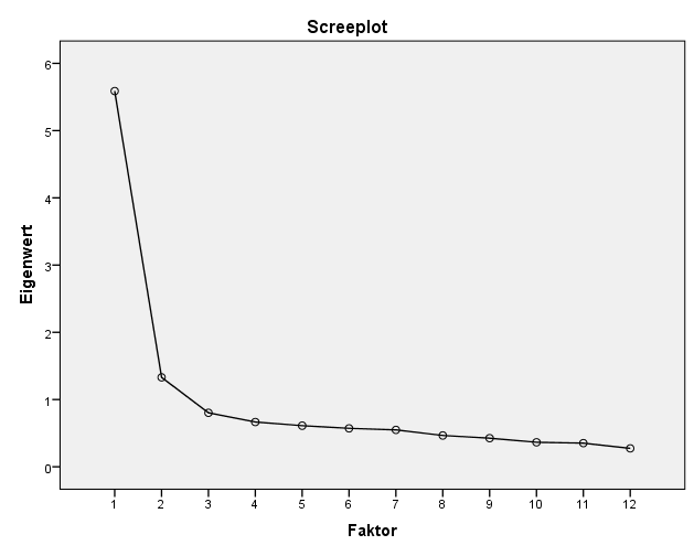 Folie 33 Kaiser-Kriterium (Eigenwerte > 1.0) Ein Eigenwert zeigt, wie viel der Gesamtvarianz aller Variablen durch den Faktor erklärt ist.
