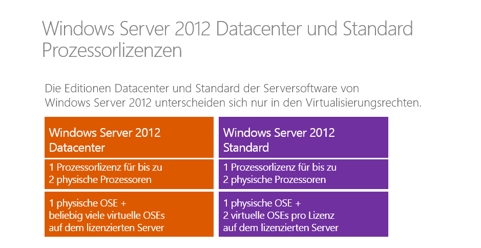 Betrachten wir zunächst die Serversoftware von Windows Server 2012 Datacenter und Standard.