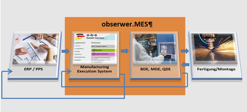 obserwer ist ein modular aufgebautes Fertigungsleitsystem (MES), das aufgrund seiner integrierten Online-BDE mit Realtime-Verarbeitung den sicheren und schnellen Informationsfluss zwischen Produktion