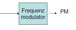 Phasen-/Frequenzmodulation PM/FM v A0 sin(2πfct + ϕ(t)) Phase des Carrier ändert in