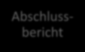 Struktur abgestimmter Zeitplan (Bsp) Initialisierung Phase I Phase II Abschluss Kommunikation Identifikation Verbesserungen Operative Umsetzung Abschlusspräsentation Planung Validierung