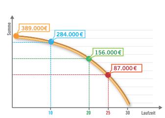 Versicherungsjahr, bekommen die Hinterbliebenen 284.387 ausgezahlt.