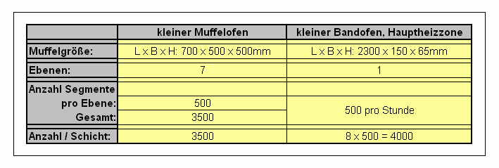 In Abb. 11 wurde die Kapazität eines kleinen Muffel- bzw. Bandofens mit 3500 bis 4000 Abb. 11: Kapazitätsabschätzung, Segmentgröße: 40 x 10mm Segmente pro Tag berechnet. Eine Heißpresse sintert ca.