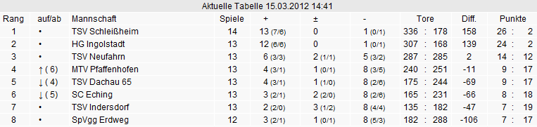 Hier noch ein Rückblick auf die vergangenen Spiele in diesem Jahr: Das Spiel beim TSV Schleißheim verloren wir deutlich mit 45:11, hier wurden uns unsere Schwächen klar aufgezeigt.
