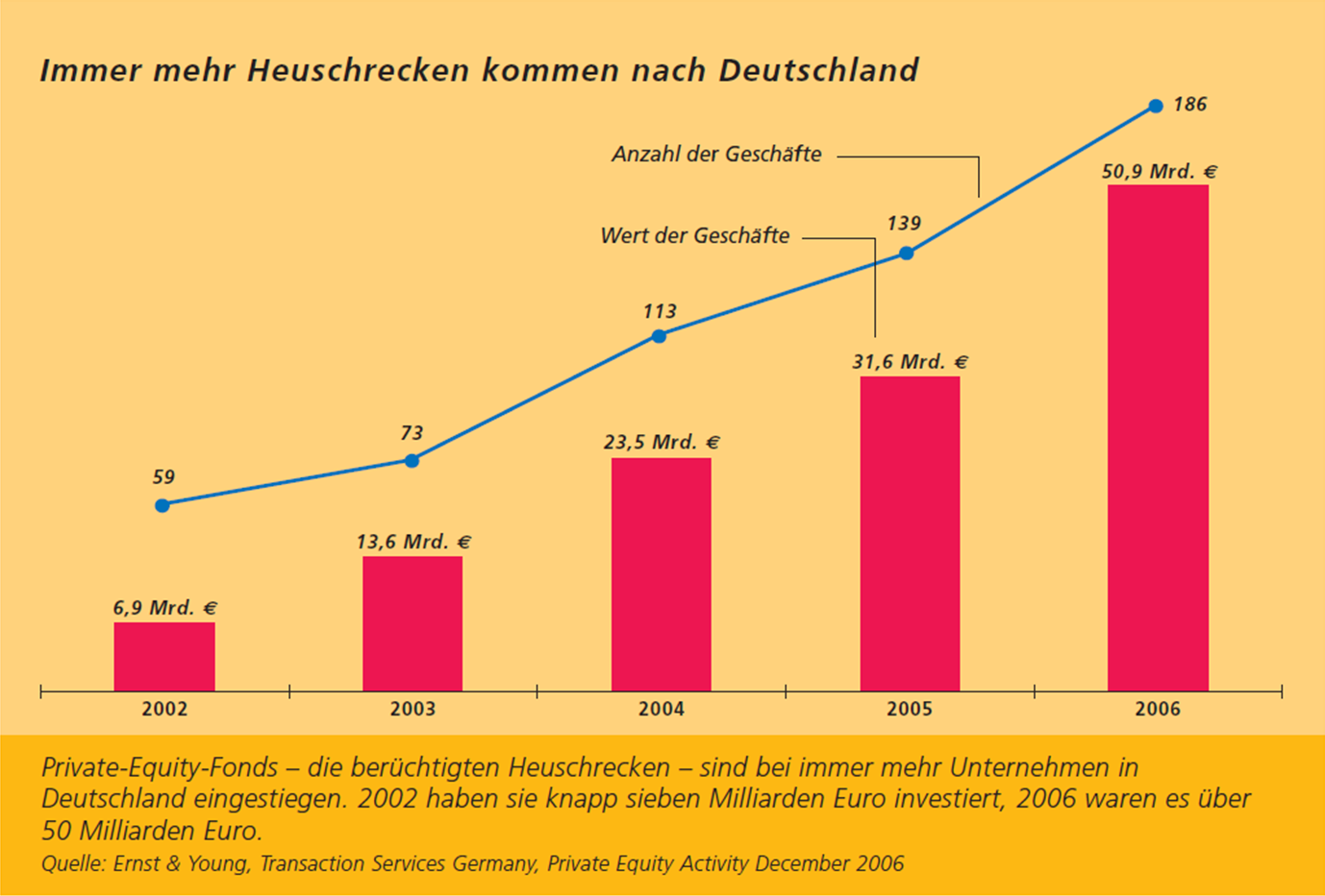 In Deutschland seit 2003 starker Anstieg der
