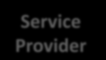 SoA - Funktionsweise 1) announce Service Provider Service Discovery Mechanism 4)