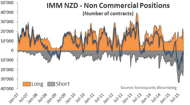 FX Märkte Nicht-gewerbliche Positionen des IMM Die nicht-gewerblichen Positionen des International Monetary Market (IMM) werden dazu verwendet, den Fluss der Finanzmittel von einer Währung in eine