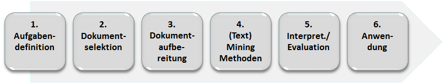 8 Hintergrundwissen Abb. 3: Assoziationsanalyse 18 2.3 Text Mining 2.3.1 Einführung Text Mining operiert, im Gegensatz zum Data Mining, auf unstrukturierten bzw.