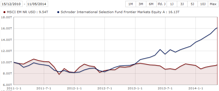 Schroder ISF Frontier Markets + 61,2% -