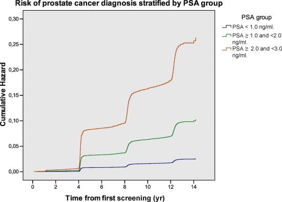 Früherkennung und PSA Prostate Cancer Incidence and Disease-Specific Survival of Men with Initial Prostate- Specific Antigen Less Than 3.