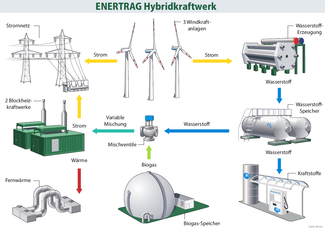 Enertrag Hybridkraftwerk Source: https://www.enertrag.