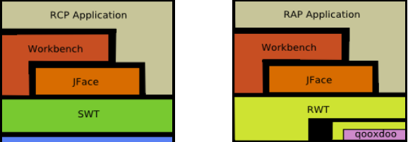 Wie funktioniert RAP? 1.SWT wird von RWT ersetzt - RWT stellt die Oberfläche im Browser dar 2.Die darüberliegenden Schichten bleiben aber größten Teils unverändert 3.