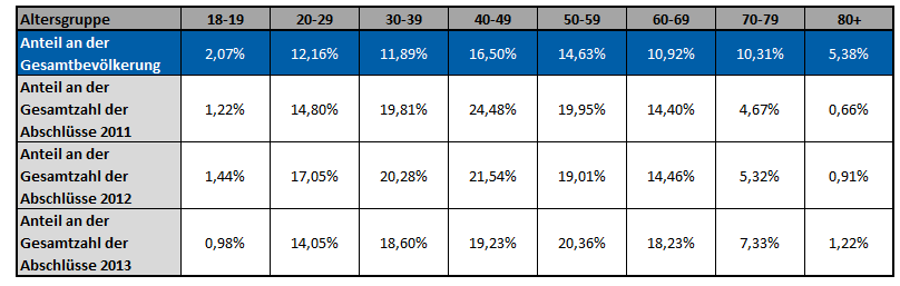 2. Ergebnisse nach Alter (4/4) Anteil Abschlüsse Tagesgeldkonten über CHECK24.de im Verhältnis zum Bevölkerungsanteil Quelle: CHECK24 (www.check24.