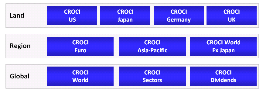 CROCI Indizes der Deutschen Bank Übersicht CROCI Indizes können zur Asset Allokation verwendet werden.
