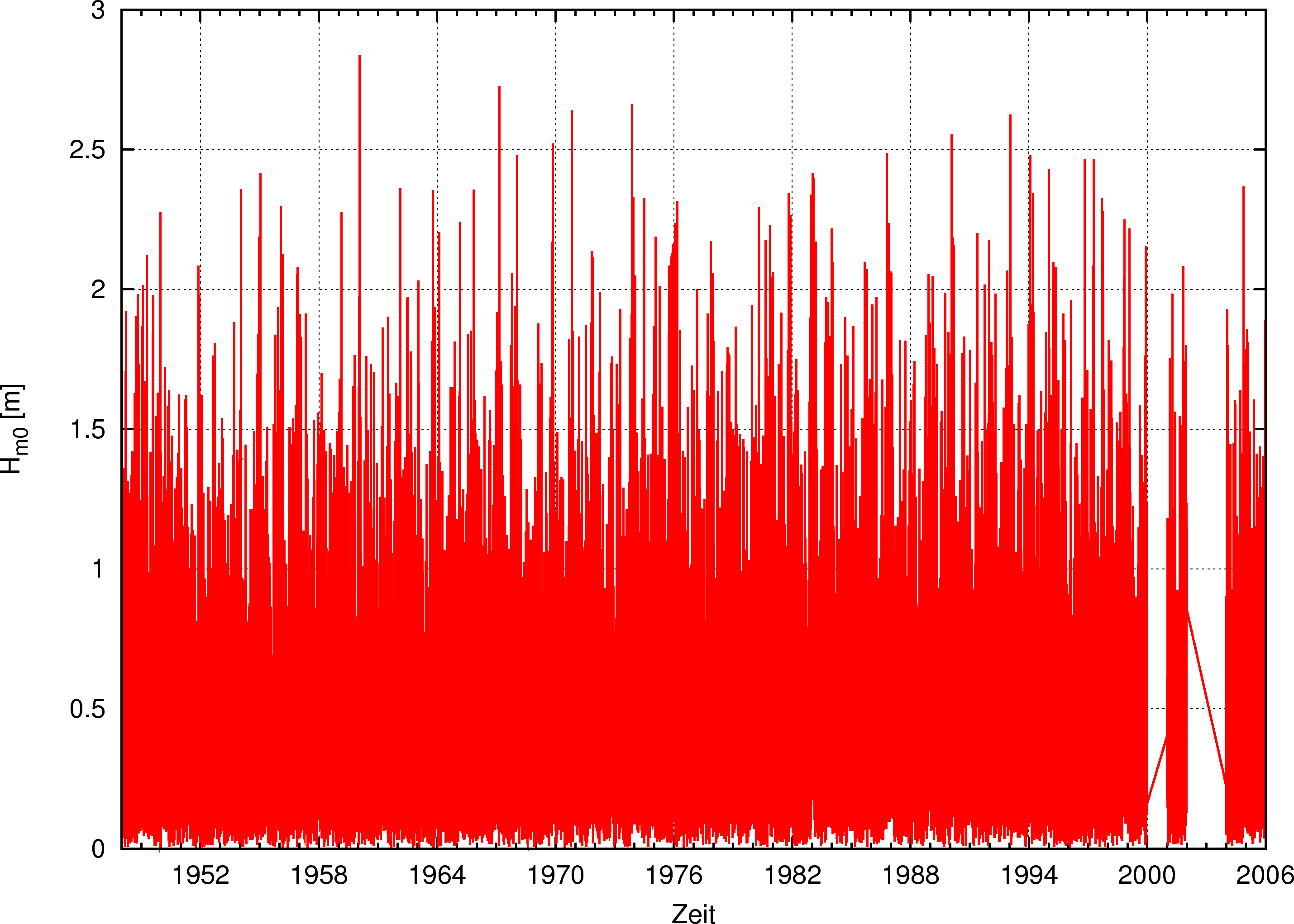 Abbildung 14: Zeitserie der Wellenhöhen Hm0 vor Warnemünde (SOHIP-Simulationen) 3.3.2.4 Verifikation Das SOHIP-Modell wurde methodisch analog zum WODLM-Modell validiert.
