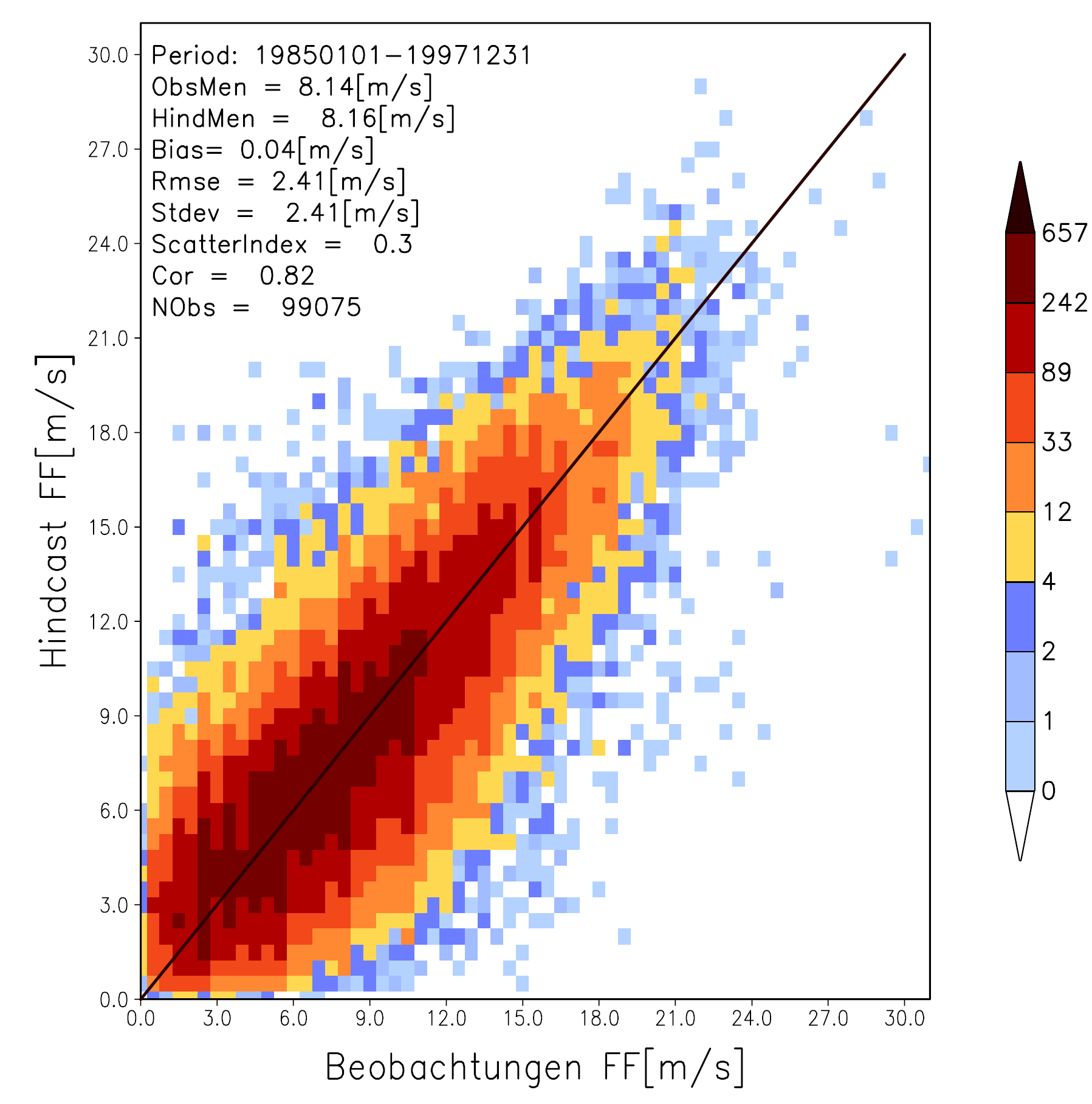 Abbildung 16: Beobachtete und modellierte Windgeschwindigkeiten an der Lokation K13 (in der westl. Nordsee) aus: Weisse et al.