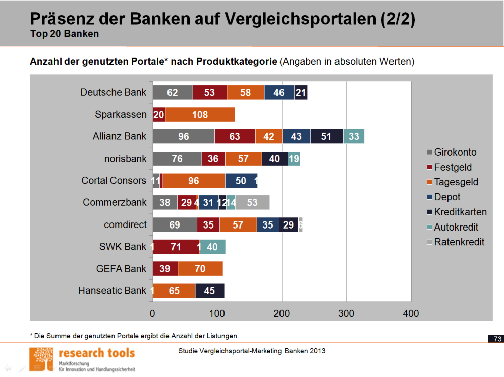 Beispielseiten (1) Wo setzen die Top 20 Banken ihre Produktschwerpunkte?