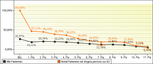 Abbildung 15: Patienten mit Angina pectoris im Zeitverlauf Ergebnisse der Ereigniszeitanalysen Im Rahmen der Ereigniszeitanalysen wurden betrachtet: (1) Herzinsuffizienz, (2) das akute Koronarsyndrom