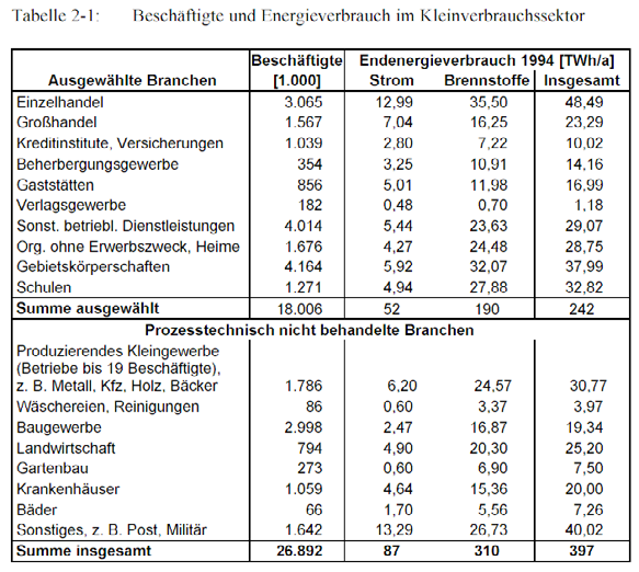Gebäudeart Weitere Kennwerte bei AGES in Münster! Strom arithmetisches Mittel kwh/(m²a) Flächendurchschnitt m² *kwh/(bett a) **bezogen auf Beckenoberfläche Oberste Bundes- u.