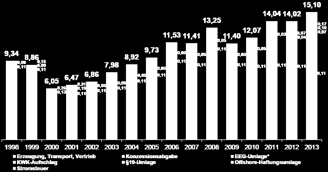 Strompreis für die Industrie (inkl. Stromsteuer) - Entwicklung und Zusammensetzung. Durchschnittlicher Strompreis in ct/kwh, Jahresverbrauch von 160 bis 20.