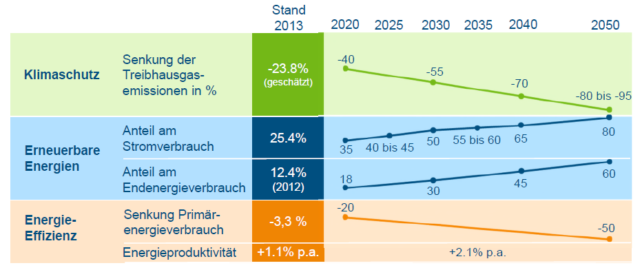 Energiewende Ziele Deutsche Klima- und Energiepolitik Quelle: