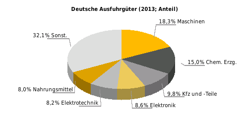 Deutsche Ausfuhrgüter nach SITC (% der Gesamtausfuhr) Rangstelle bei deutschen Einfuhren 2013: 43 Rangstelle bei deutschen Ausfuhren 2013: 47 Deutsche Direktinvestitionen (Mio.