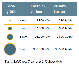 Beispiel Druckluft Quelle: Bayerisches Landesamt für Umwelt (LfU) 2009 - Leitfaden für effiziente