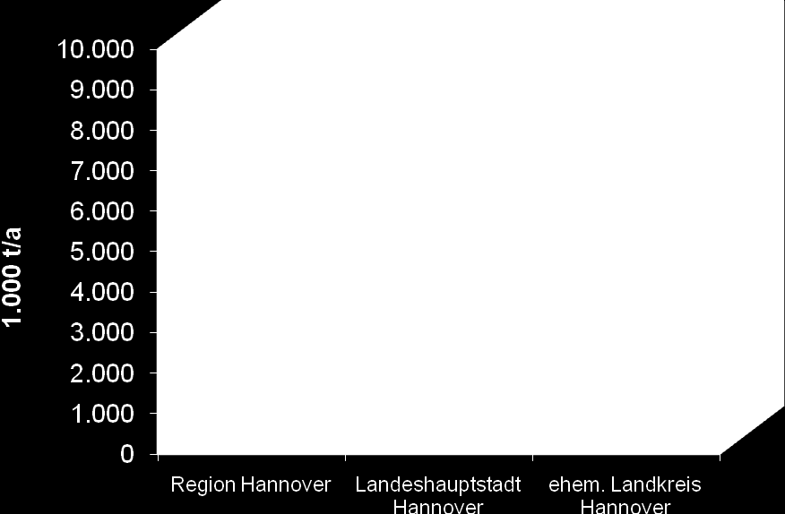 C0 2-Bilanz der Gemeinde Uetze Rahmenprogramm Region Hannover und dessen Zielvorgaben eingebunden.