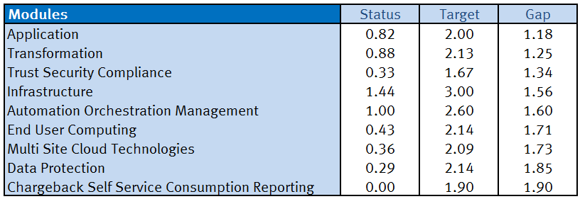 41 CRA maturity ranking Smaller gap between status and target for cloud