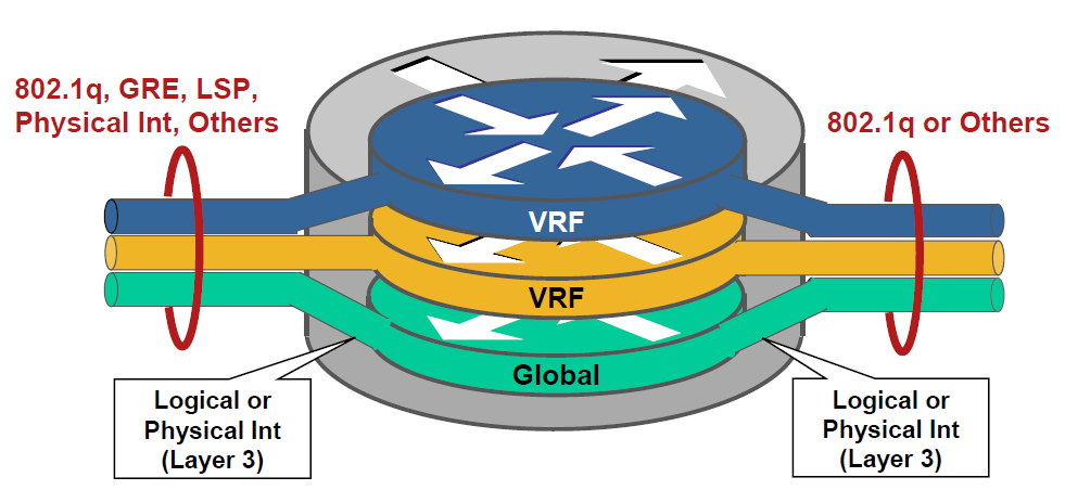Grundlagen Netzwerkvirtualisierung Virtual Routing and Forwarding Instance (VRF) VRFs