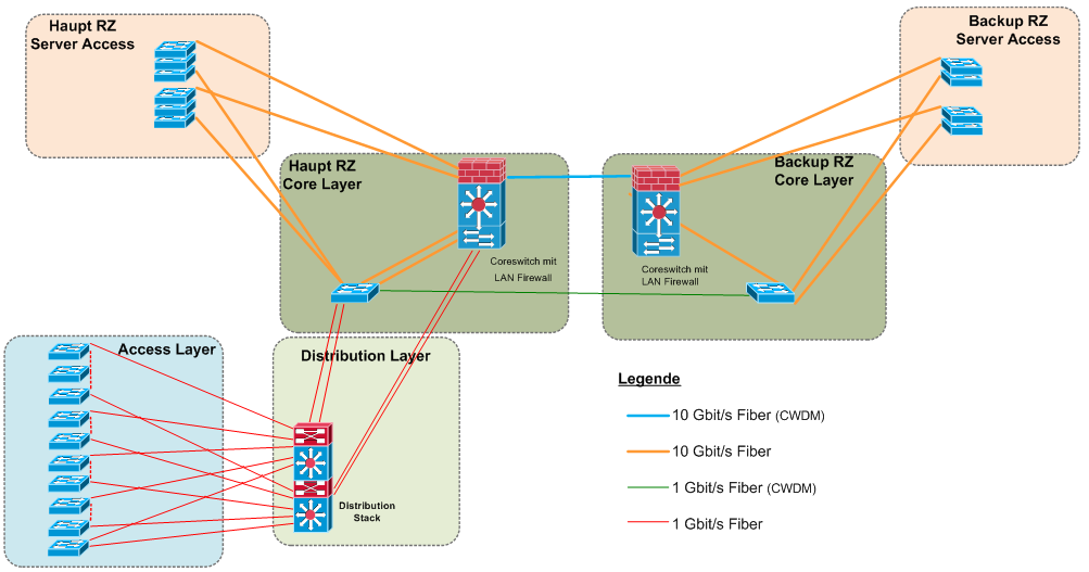 LAN Design Logical Design Layer 2 Switching L3