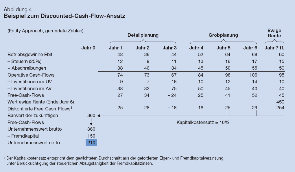 Formel (Annahme: reine Eigenkapitalfinanzierung): Rechnungsbeispiel für die Discounted Cash Flow Methode: Quelle: www.treuhaender.