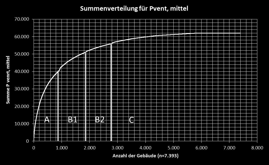 Qualitatives und quantitatives Potential für Büro- und HS-Geb. in Hamburg: Summenverteilung kw P vent,mittel : ca. 51 MW, P kühl,mittel: ca. 116 MW.