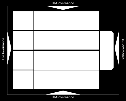 Zusammenhang bei der SBB BI-Governance ist