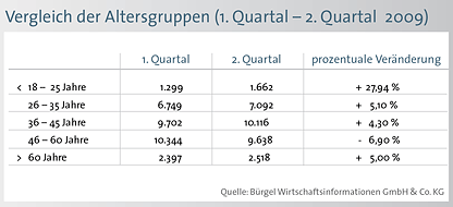 Am stärksten ist mit 32,48 Prozent (19.982) die Altersgruppe der 46- bis 60- Jährigen sowie die Altersgruppe der 36- bis 45-Jährigen (32,22 Prozent/19.818) von privater Insolvenz betroffen.