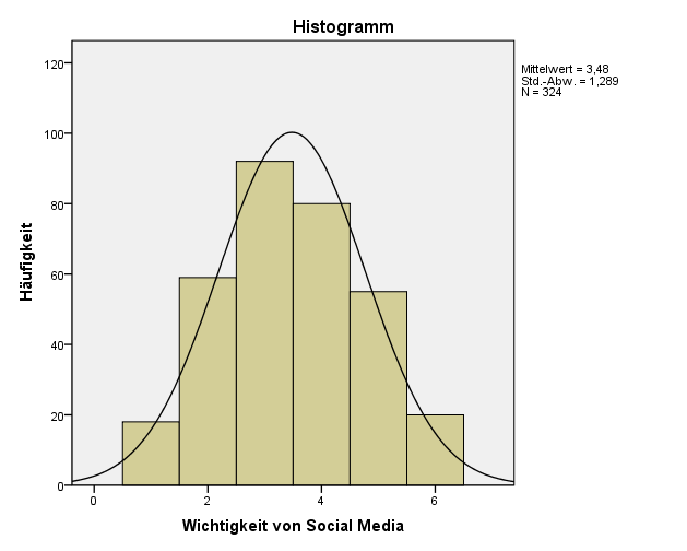 Deskriptive Statistik Wie schätzen Sie die Wichtigkeit von Social Media ein? Das Histogramm zeigt eine perfekte Normalverteilung der Ergebnisse Wichtigkeit von Social Media.
