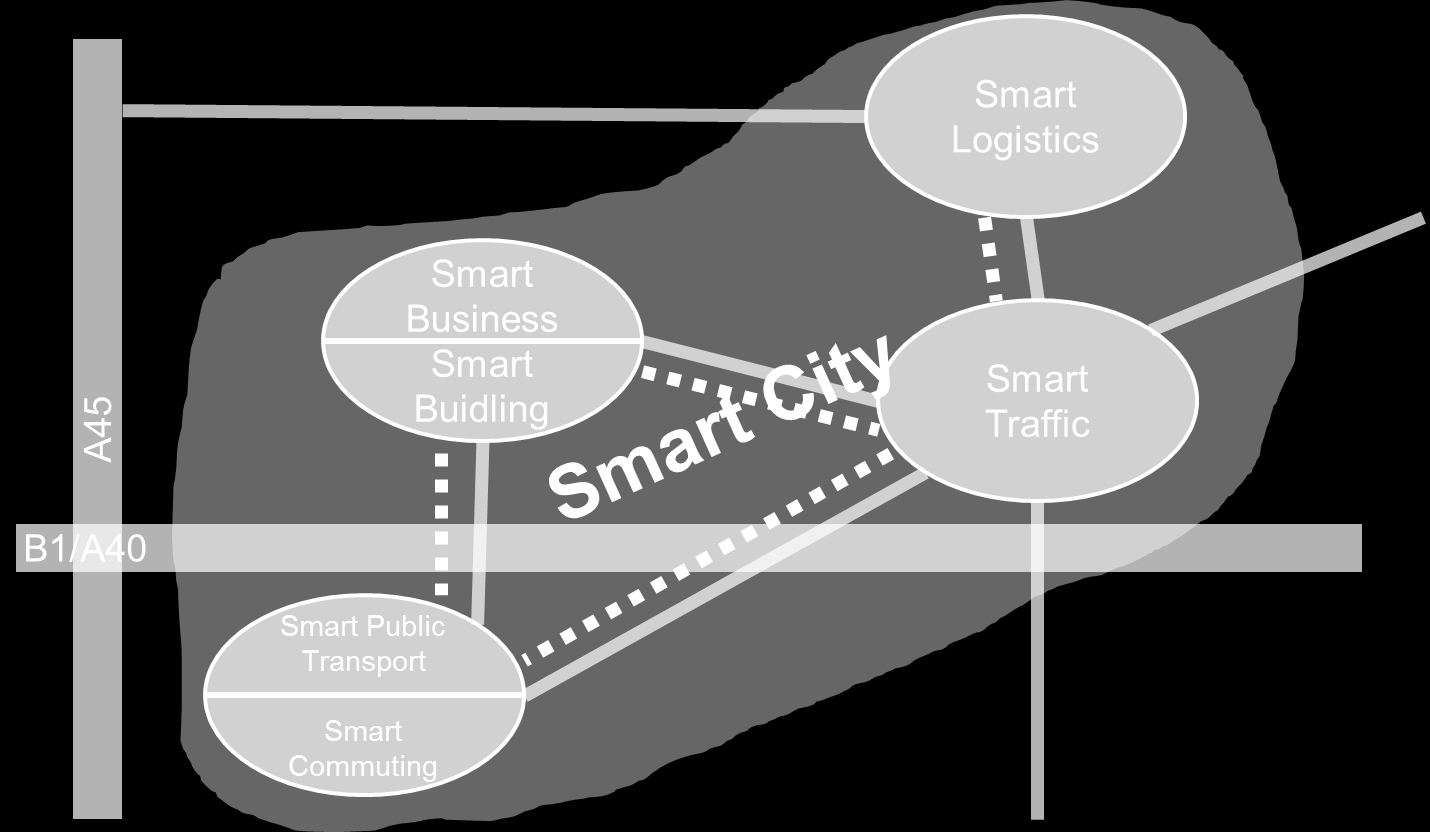 Smart City Ansatz Dortmund Aims Decrease the overall power consumption and contribute to meeting the European 20/20/20 goal.
