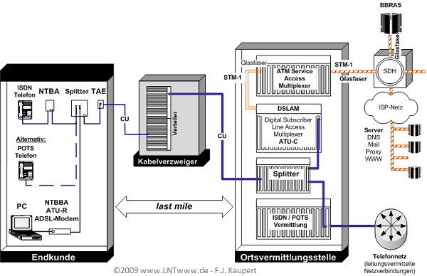 ADSL - Asymmetric Digital Subscriber Line Beim Systemkonzept ADSL findet der physikalische Netzabschluss in der Ortsvermittlungsstelle durch das ADSL Modem (ADSL Transmission Unit Central Office, ATU