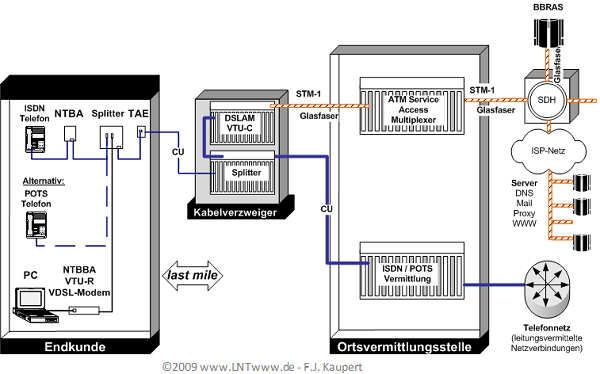 VDSL Very highspeed Digital Subscriber Line VDSL Systeme sind vom grundsätzlichen Aufbau ihrer Komponenten mit ADSL Systemen identisch, mit der einzigen Ausnahme, dass durch die Verlagerung des