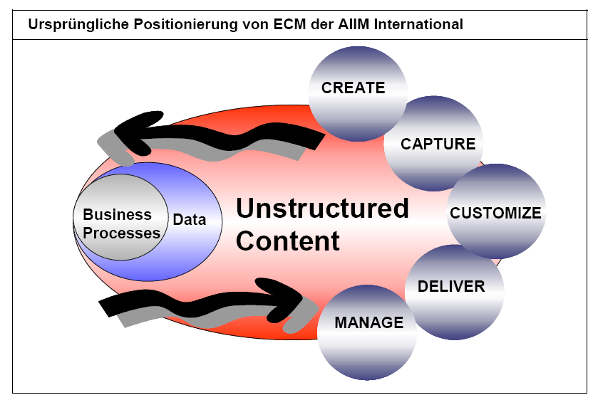 Suche als Teil des Enterprise Content Managements Enterprise Content Management is the technologies used to Capture, Manage,