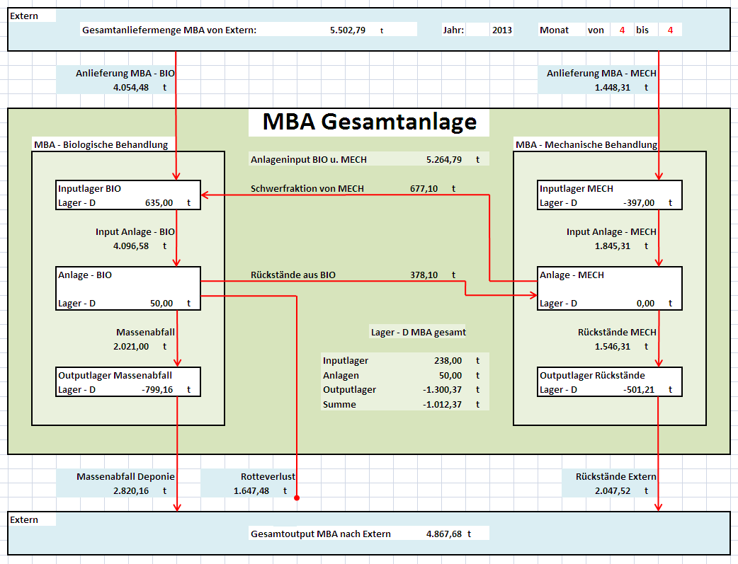MBA Messprogramm 2013 Ergebnisse Quelle: Umweltbundesamt Abbildung 3: Abfallmengenströme der MBA Halbenrain, März 2013.