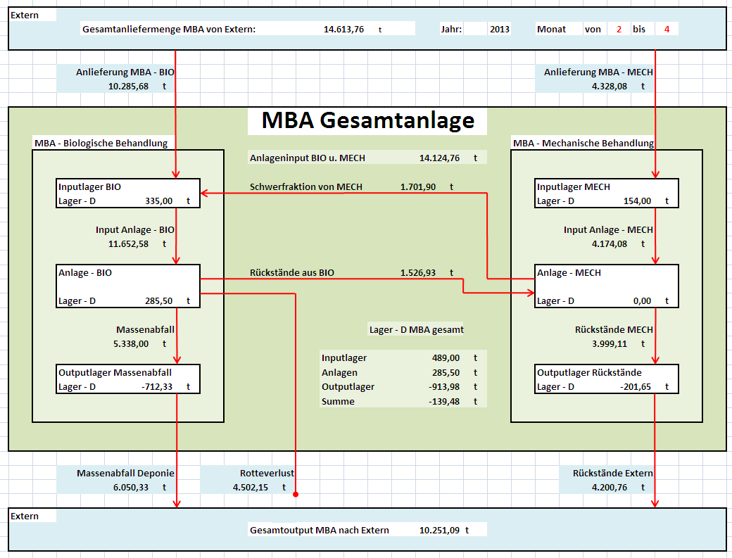 MBA Messprogramm 2013 Ergebnisse Quelle: Umweltbundesamt Abbildung 5: Abfallmengenströme der MBA Halbenrain, Februar-April 2013.